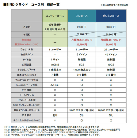 BiNDクラウド　コース別 機能比較