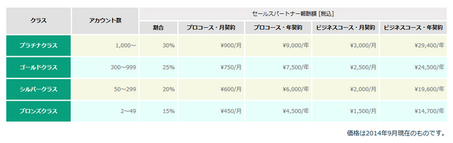 セールスパートナー報酬額一覧