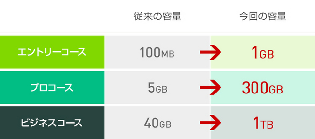 ※1ファイルあたりの制限や転送量の制限等があります。詳細は製品サイトを参照