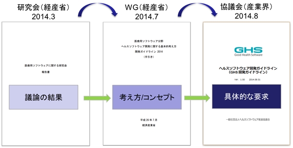 GHS開発ガイドラインの系譜