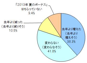 Q：あなたの主なお勤め先での、去年の「2013年 夏のボーナス」と比べてどう変わりましたか（変わりそうですか）(n=256)