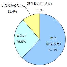 Q：あなたの主なお勤め先では「2014年 夏のボーナス」(n=412)