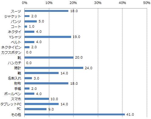 Q：2014年夏のボーナスで買いたい（買った）ビジネスアイテムは何ですか？(男性　n=214)