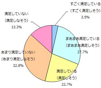 Q：あなたは主なお勤め先でのボーナスの金額にどの程度満足していますか（満足しそうですか）？(n=256)