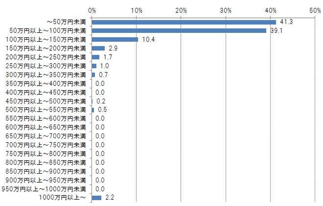 Q： あなたの希望のボーナス支給額を教えてください。（ボーナスが支給されるとした場合、希望の支給額を教えてください。）(n=412)