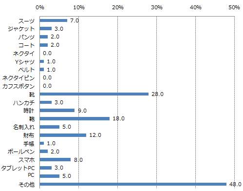 Q：2014年夏のボーナスで買いたい（買った）ビジネスアイテムは何ですか？(女性 n=158)