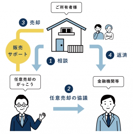 任意売却の仕組みを図解化