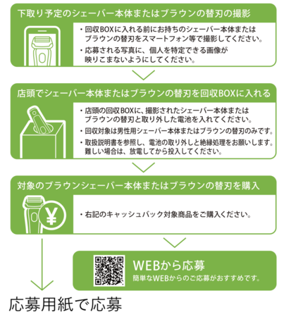 キャンペーン応募の流れ