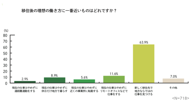 表2.　移住後の理想の働き方