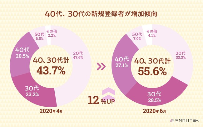 表6.新規登録者数の年