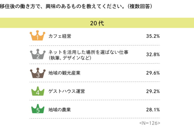 表3. 移住後の働き方