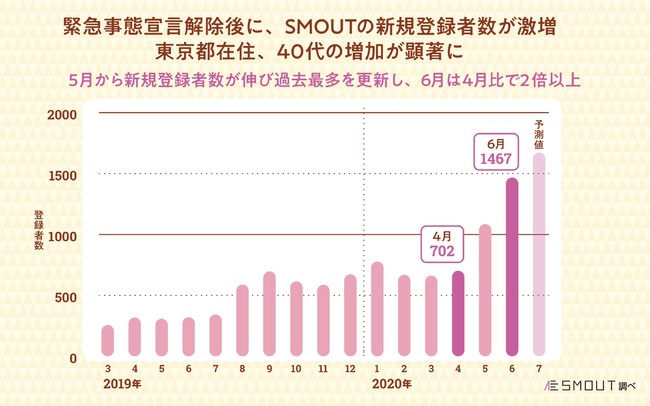 表4.SMOUT月間の新規登録者数推移