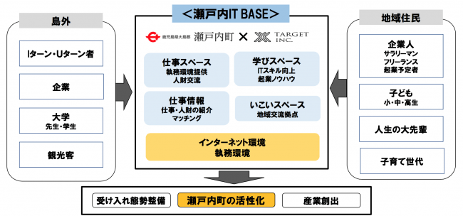 「瀬戸内IT　BASE」展開イメージ