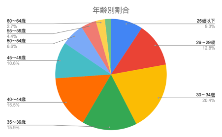 年齢別