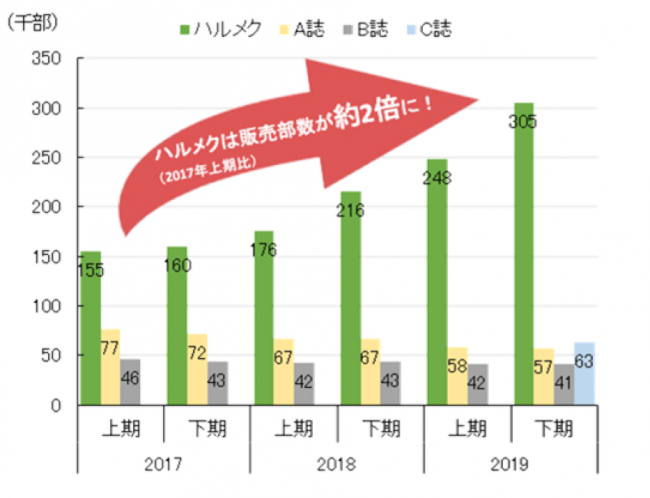 シニア女性誌販売部数上位 4 誌(日本 ABC 協会発表)