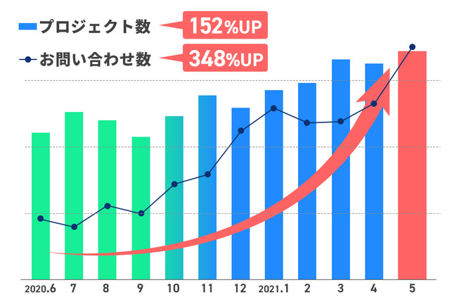 月次プロジェクト数／問い合せ数推移