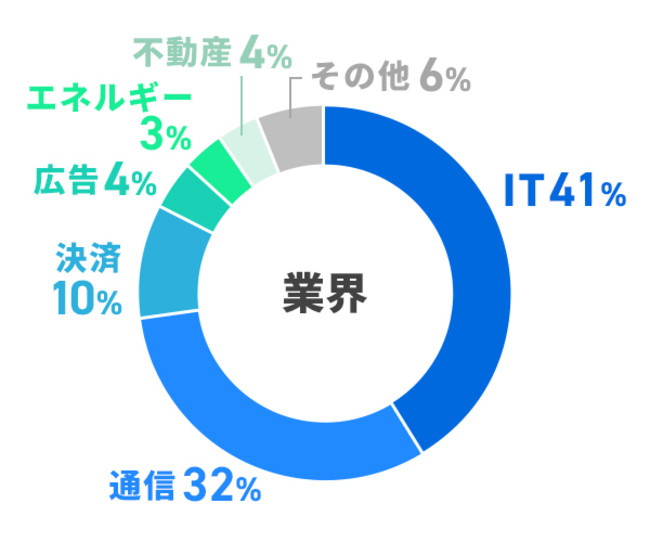 サービス提供業界