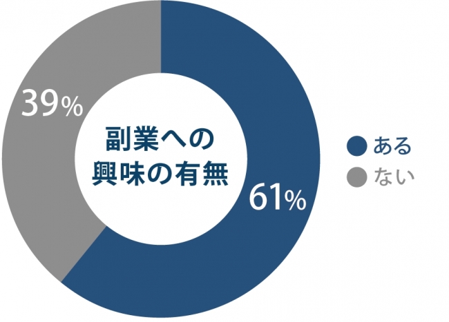 副業への興味の有無