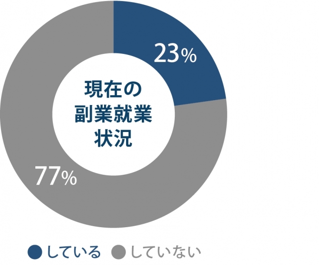 現在の副業就業状況