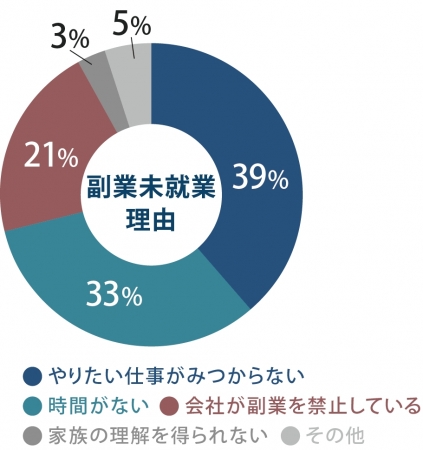 副業未就業理由