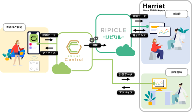 サービス構成図