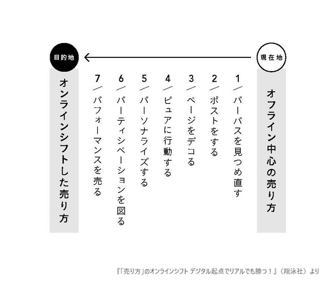 『「売り方」のオンラインシフト デジタル起点でリアルでも勝つ！』オンラインシフトの7つのステップ