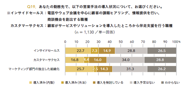 『Sales Tech市場と営業組織のテクノロジー活用 最新動向調査2021』P.119より抜粋