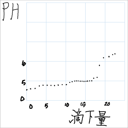 生徒が書いたグラフ1