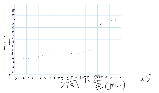 生徒が書いたグラフ2