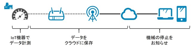 IoTサービス利用イメージ