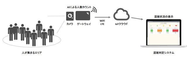 混雑判定システム利用イメージ