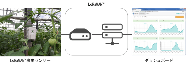 LoRaWANシステム構成図