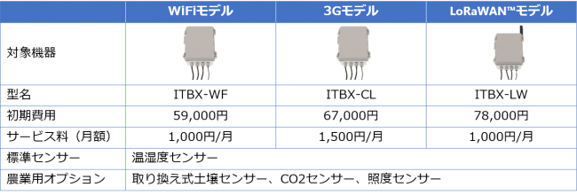 IoTボックス仕様・価格