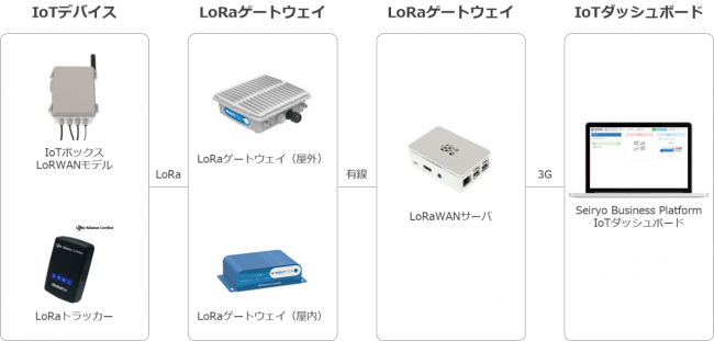 LoRaWAN検証キット基本構成