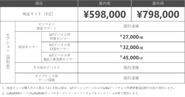 LoRaWAN検証キット料金