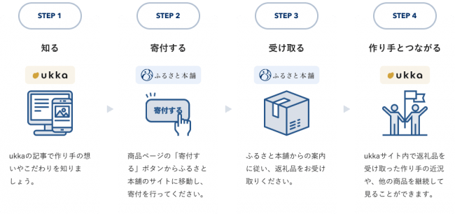 ユーザー側プロセス