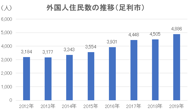 出典：栃木県外国人住民数現況調査結果（2019年12月31日現在）を元に作成