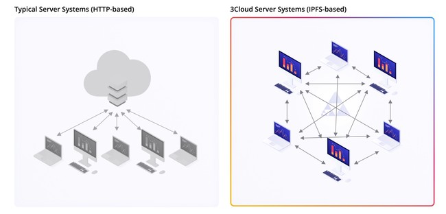 3Cloudのネットワークイメージ（左：中央集権型クラウドサービス、右：3Cloud）