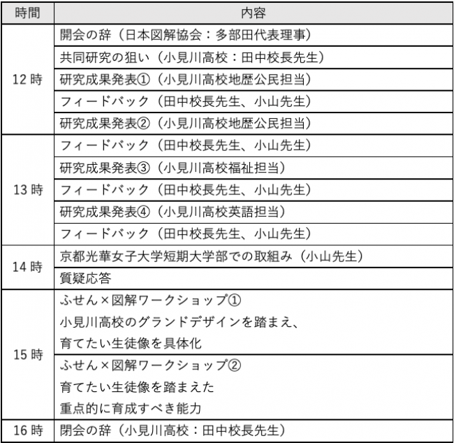 小見川高校研究成果発表会内容