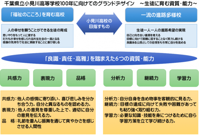 小見川高校のグランドデザイン