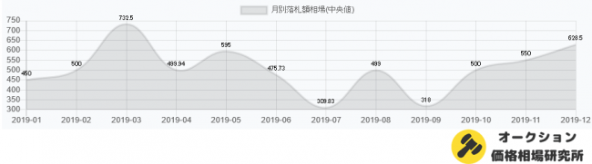 マスクの価格推移（2019.1～2019.12）