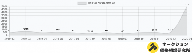 マスクの価格推移（2019.2～2020.1）