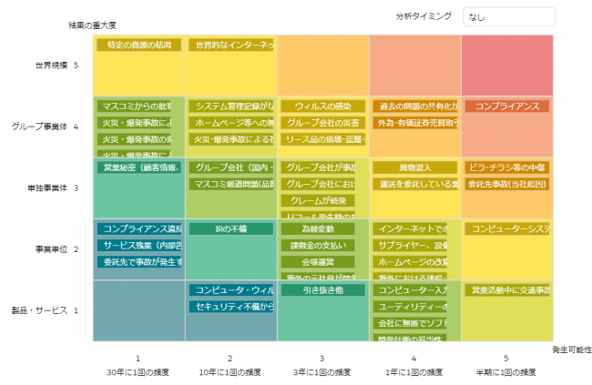 発生可能性と重大度からリスクレベルを表示