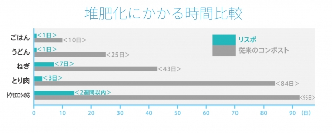 生ごみの分解にかかる時間