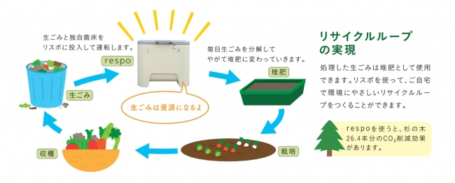 リスポで作り上げたい世界観、リサイクルループ