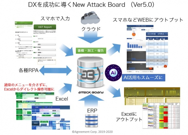 DX対応基盤Attack Board