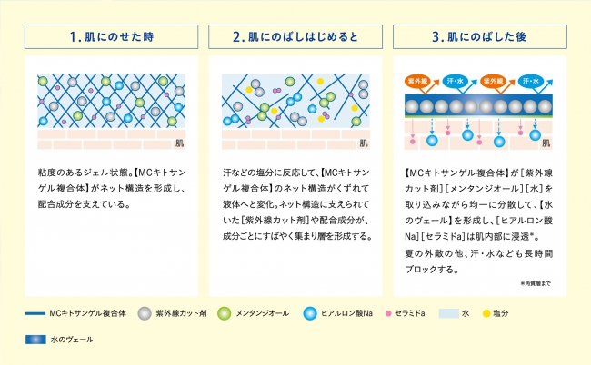 パラドゥ　バズ ガードUV　モイスチュアラッピング処方