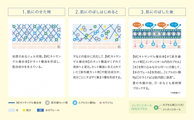 パラドゥ　バズ® ガードUV N　モイスチュアラッピング処方