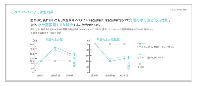 ＜ベタイン＞による保湿効果