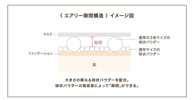 パラドゥ　ピュアヴェールパウダー　＜エアリー隙間構造＞ イメージ図